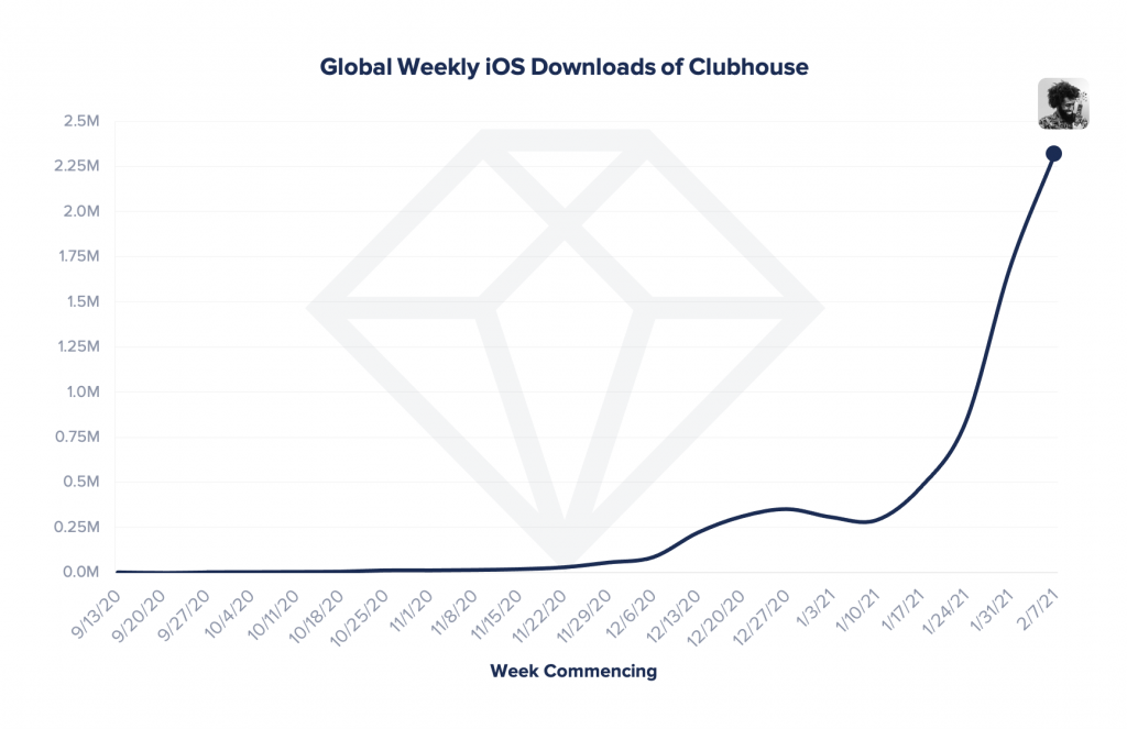 Global Weekly iOS Downloads of Clubhouse